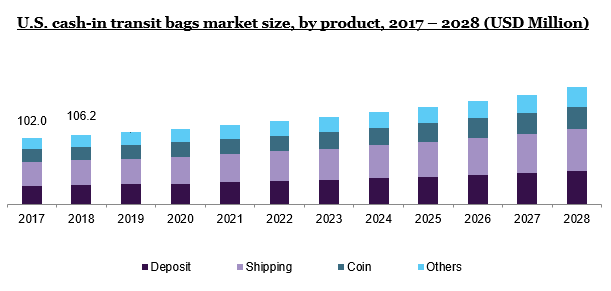 2017 - 2028年美国现金运输袋市场规模、副产品(百万美元)