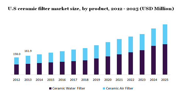 U.S陶瓷过滤市场