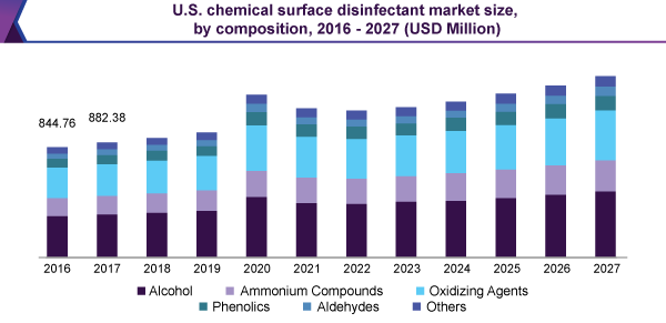 美国化学表面消毒剂市场