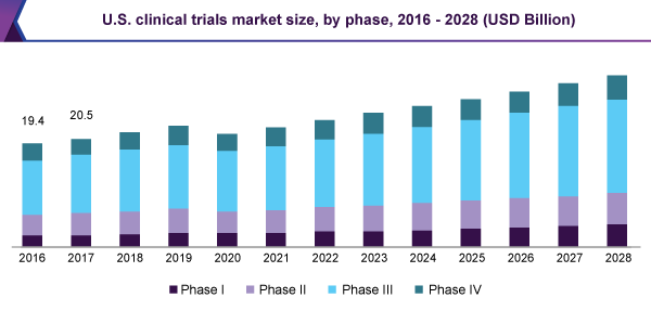 us-clinical-trials-market