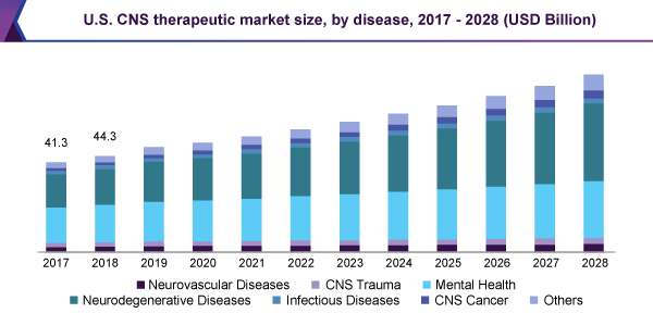 us-cns-therapeutic-market