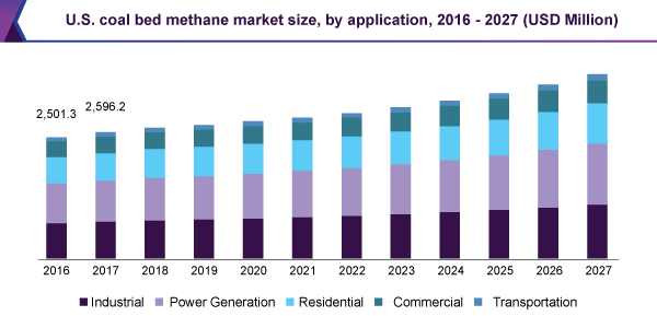 us-coal-bed-methane-market。