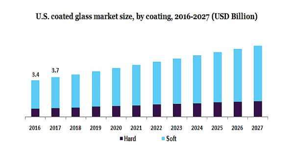 美国镀膜玻璃市场