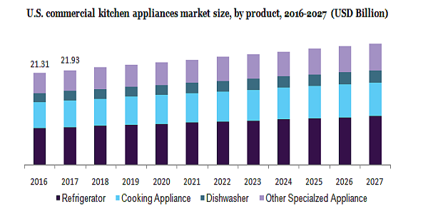 美国商业厨房电器市场