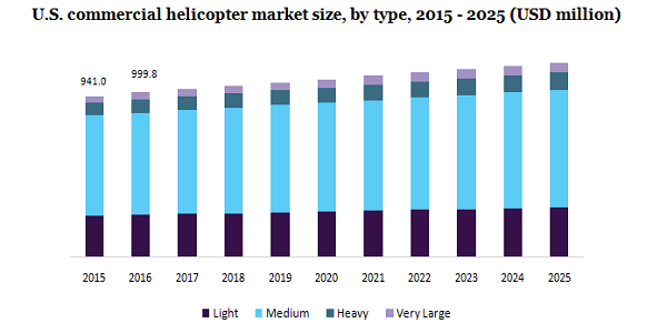 美国商用直升机市场