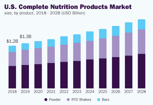 美国完整的营养产品市场