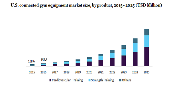 美国联网健身器材市场