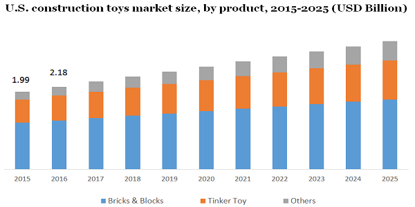 美国建筑玩具市场