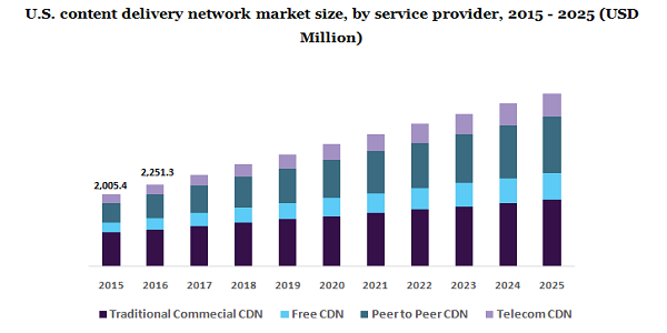 美国内容交付网络市场