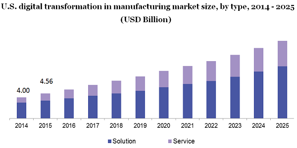 美国制造业市场的数字化转型