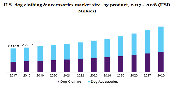 2017 - 2028年美国犬类服装及配件市场规模(按产品分列)