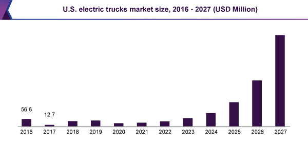 us-electric-trucks-market。