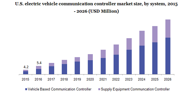 美国电动汽车通讯控制器市场