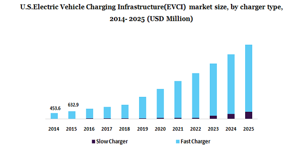 美国电动车充电基础设施(EVCI)市场
