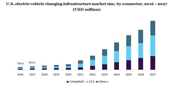 美国电动汽车充电基础设施市场规模