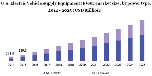 美国电动汽车(EVSE)市场供应设备