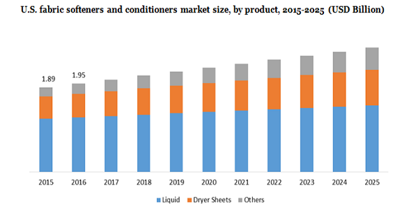 美国织物柔顺剂和护发素市场