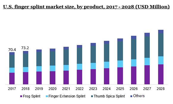 美国指夹板市场规模，各产品，2017 - 2028(百万美元)