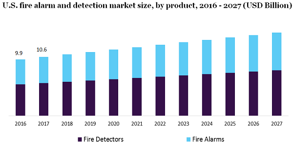 美国火灾报警和探测市场