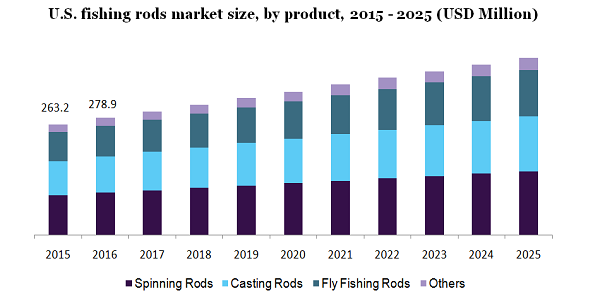 美国鱼竿市场规模