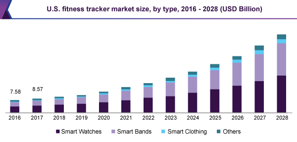 US-Pitness-tracker-Market