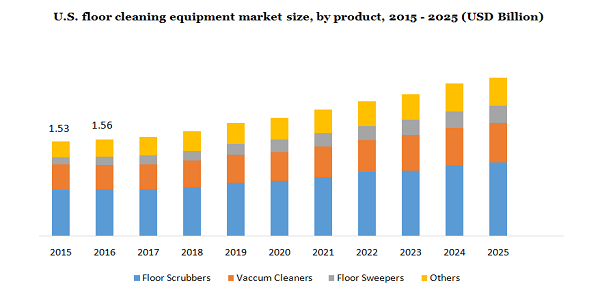 美国地板清洁设备市场规模