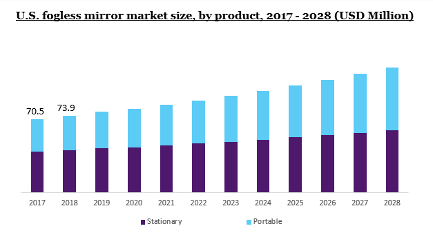 美国无雾镜市场规模，各产品，2017 - 2028(百万美元)