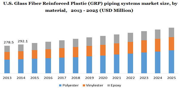美国玻璃钢(GRP)管道系统市场