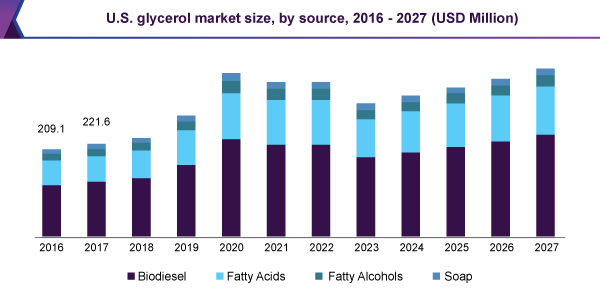 us-glycerol-market