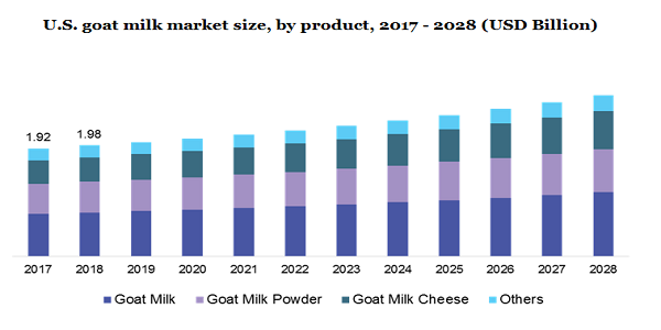 美国山羊奶市场规模，按产品分类，2017 - 2028年(十亿美元)