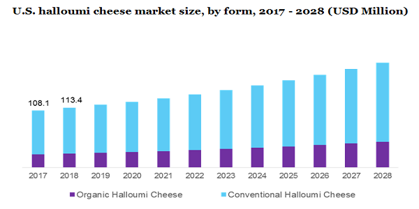 2017 - 2028年美国哈罗米奶酪市场规模(百万美元)