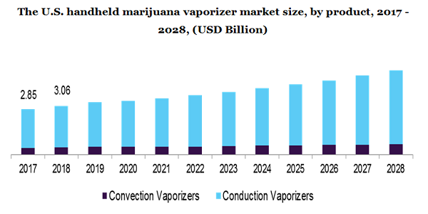 2017 - 2028年美国手持大麻汽化器市场规模(按产品分类)(十亿美元)