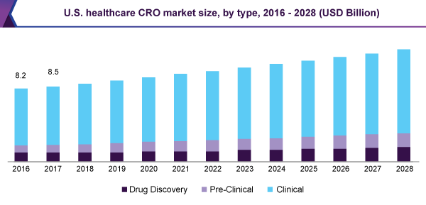 us-healthcare-cro-market