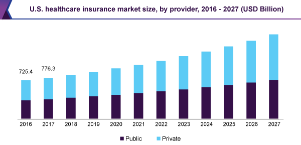 us-healthcare-insurance-market