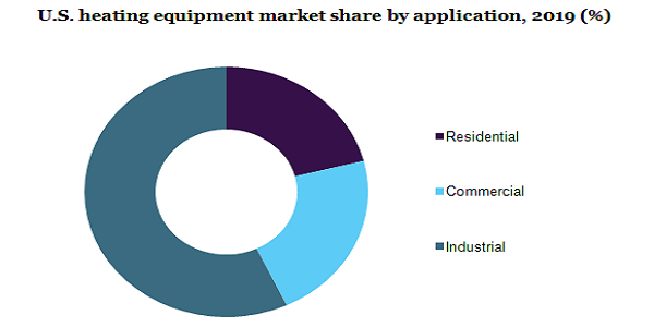 美国供暖设备市场份额