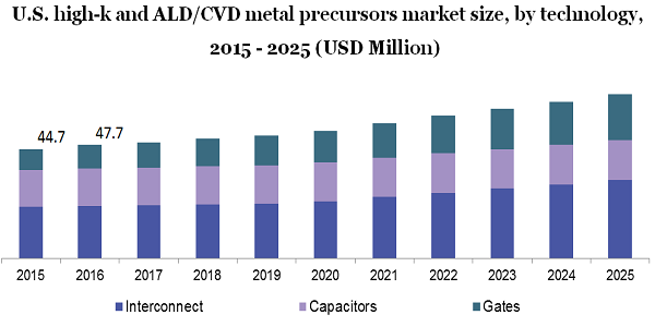 美国高钾和ALD/CVD金属前体市场