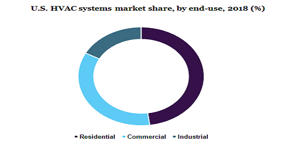美国HVAC系统市场