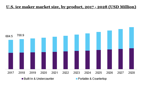 美国制冰机市场规模，各产品，2017 - 2028(百万美元)