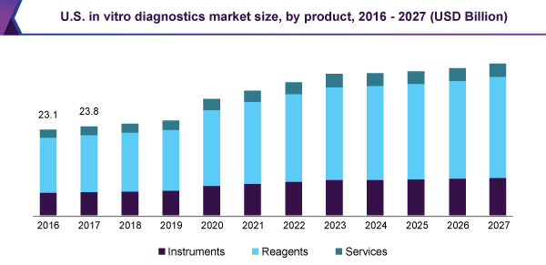 us-in-vitro-diagnostics-market