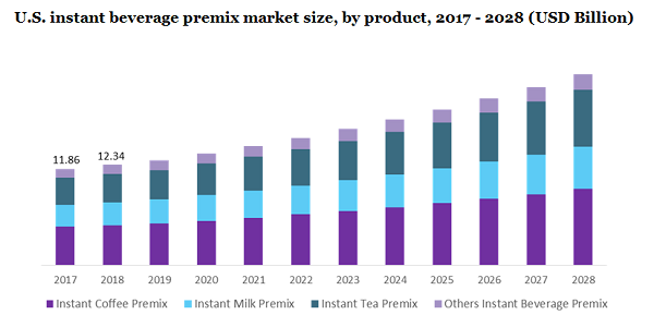 美国速溶饮料预混料市场规模，各产品，2017 - 2028年(十亿美元)