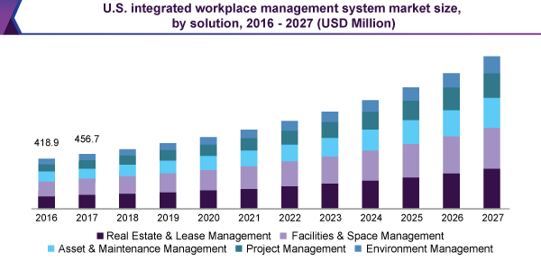 us-integrated-workplace-management-system-market