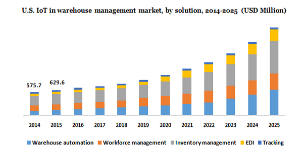美国物联网在仓库管理市场