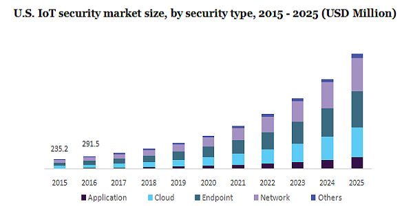 美国物联网安全市场
