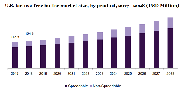 美国无乳糖黄油市场规模，各产品，2017 - 2028年(百万美元)