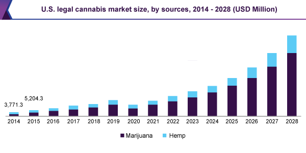 美国合法大麻市场