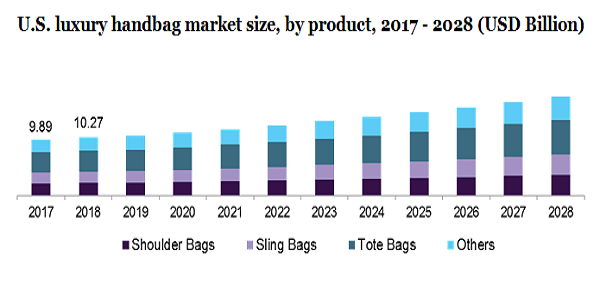 2017 - 2028年美国奢侈手袋市场规模(按产品分类)(十亿美元)