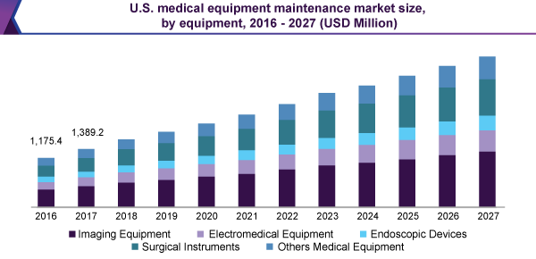 us-medical-equipment-maintenance-market