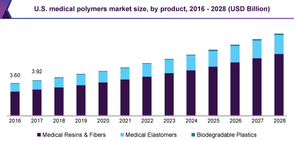 美国医用聚合物市场