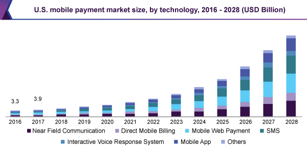 US-Mobile-Payment-Market