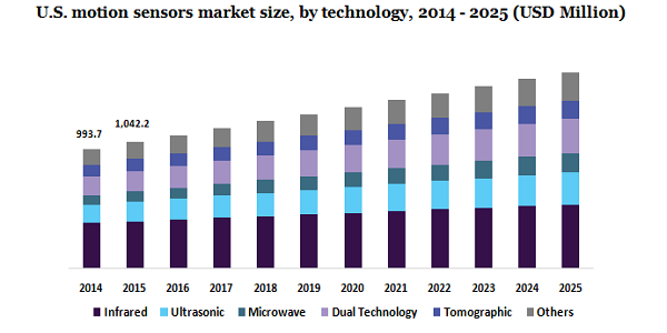美国运动传感器市场
